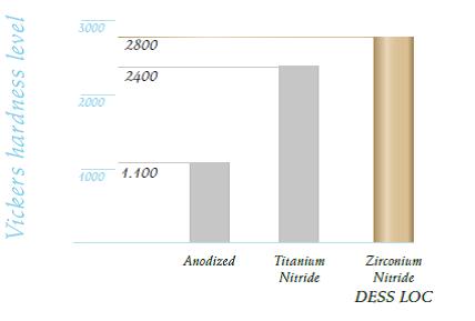 DESS Loc Härtelevel