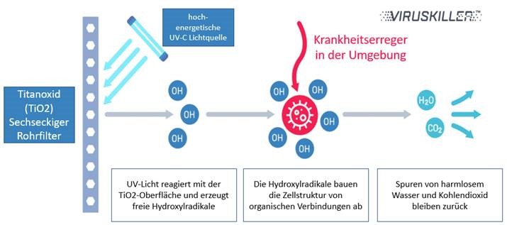Funktionsweise des UV-C Filters