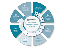 Kreislauf Technischer Service